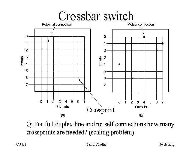 Crossbar switch