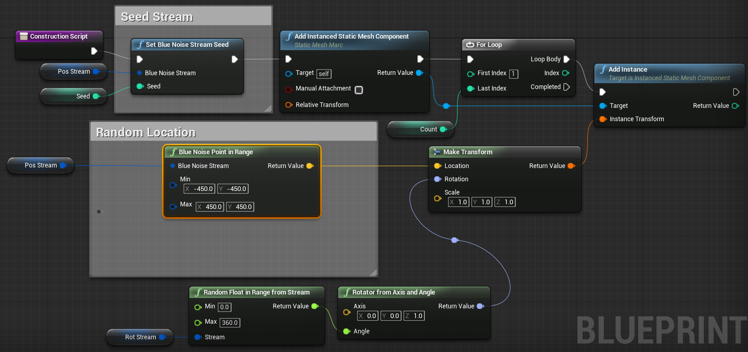 Blueprint for blue noise distribution