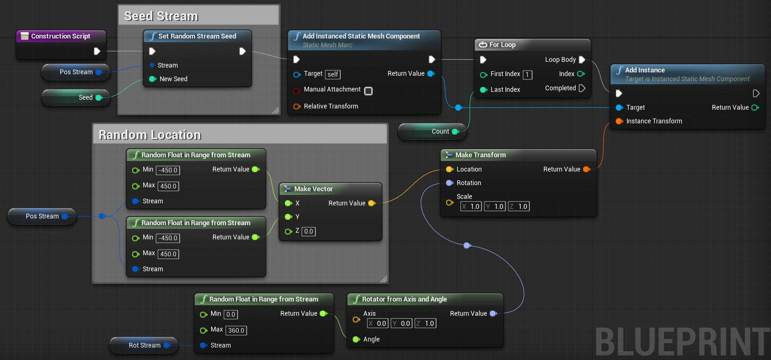 Blueprint for random distribution