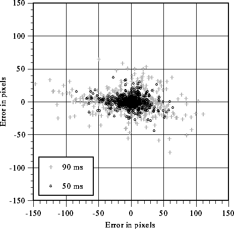 Scatter plot