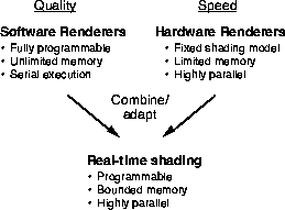 Quality: Software renderers (fully programmable, unlimited
memory, serial execution.  Speed: Hardware renderers (fixed shading model,
limited memory, highly parallel).  Combine and adapt: Real-time shading
(programmable, bounded memory, highly parallel).